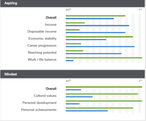 Chart showing NZ vs US on Aspiring and Mindset data