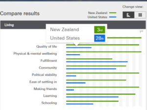 graph NZ vs US on QOL data 2020
